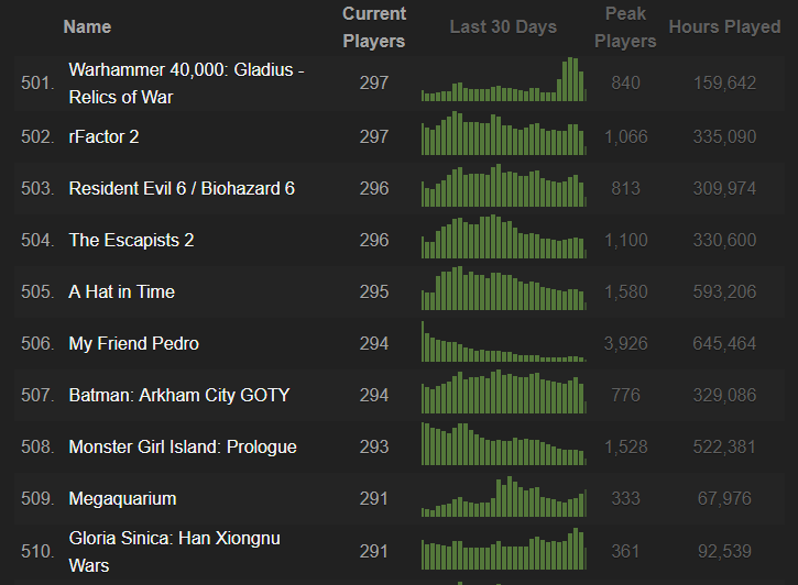 Steamcharts: 500 лучших игр 2019 года
