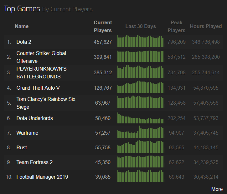 Steamcharts — 10 лучших игр 2019 года